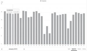 Fronius Solar performance graph adelaide